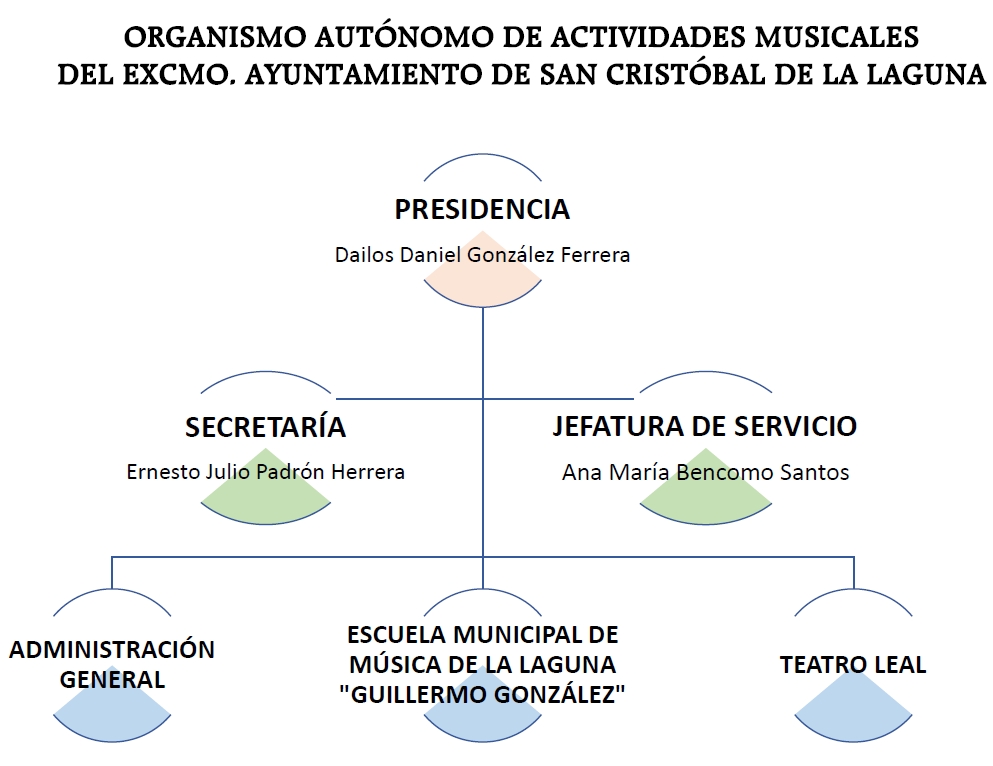 organigrama oaam